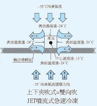 SYHTA-JET-250 噴流式隧道 JET系列 急速冷凍庫 -60℃