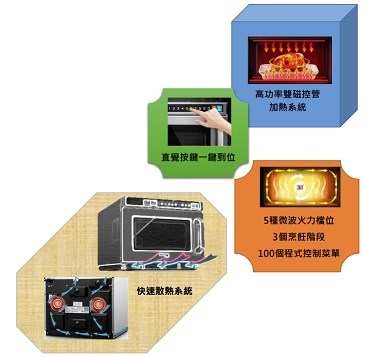 SYLRG-FR-1800N 商用微波爐