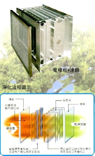 SYSLC-LA-3K    3K靜電式除油煙防沾設備