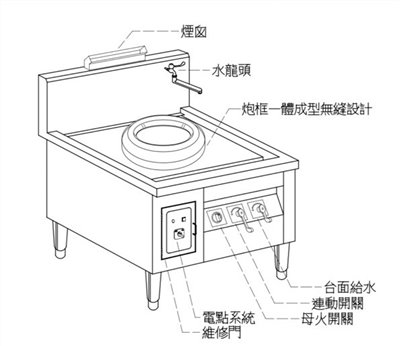 SYCBW-SPD-1001   港式鼓風瓦斯爐灶(一主)-自動點火-炮框一體
